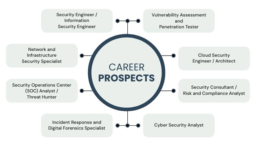 MSc CS Career Prospects