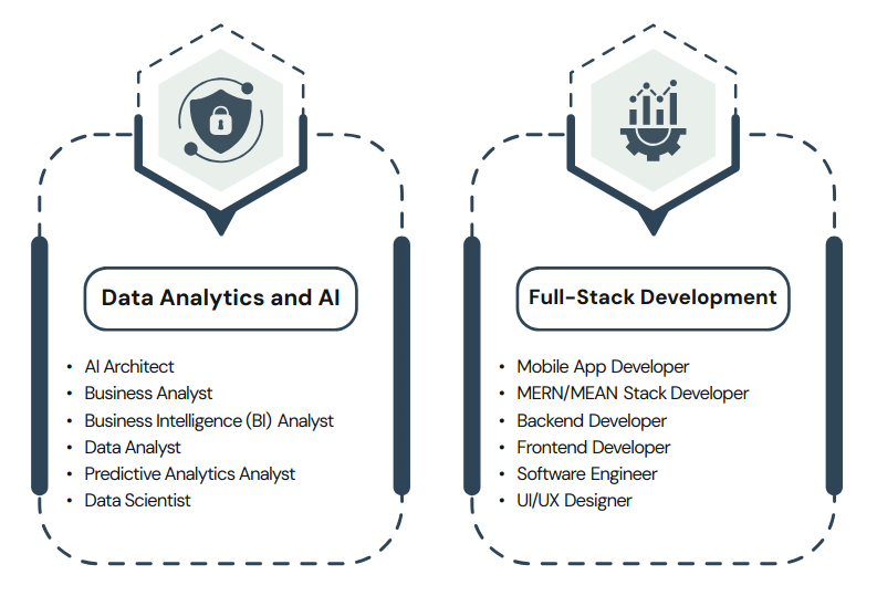 MSc IT Career Prospects